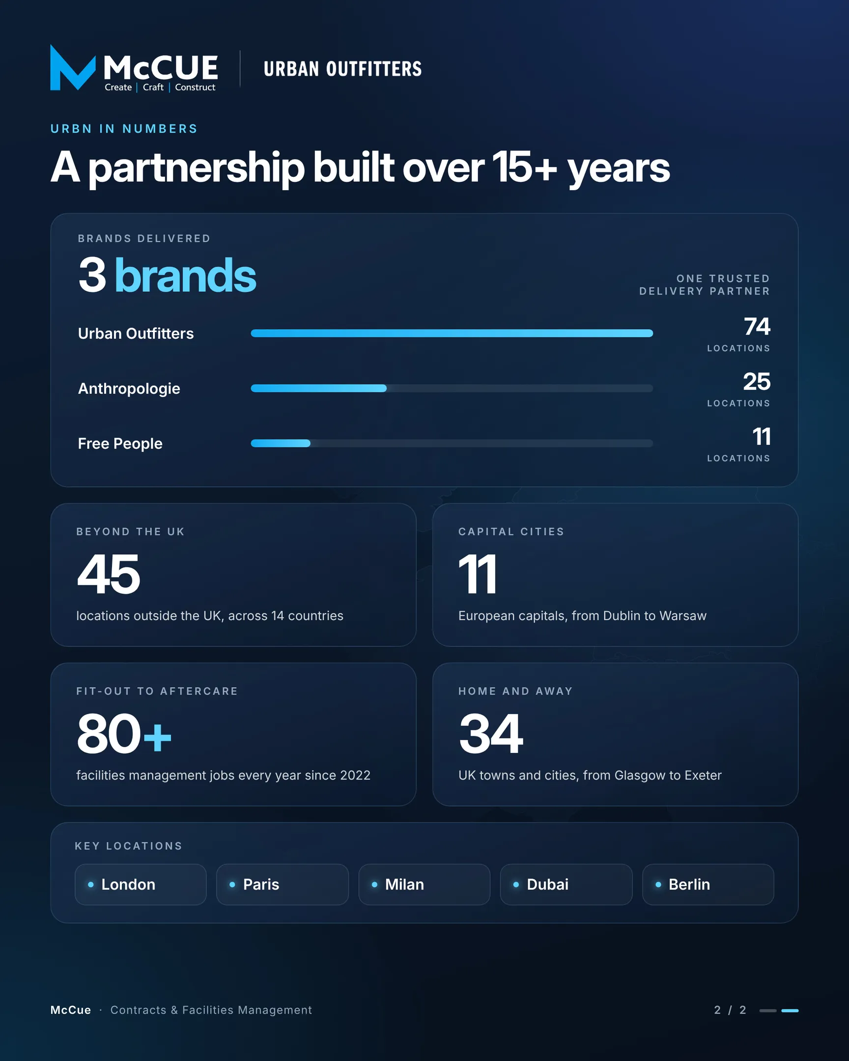 URBN in numbers: a partnership built over 15+ years